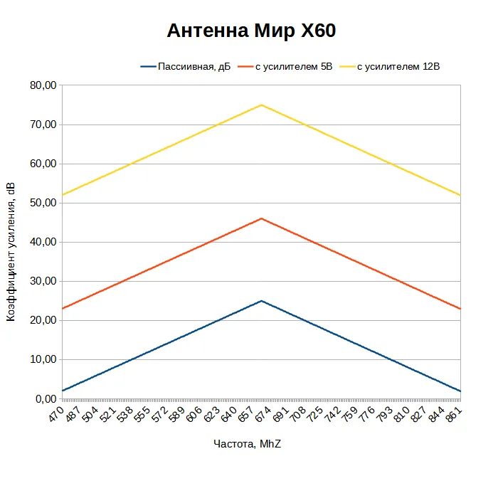 Какой коэффициент усиления у антенны МИР X60